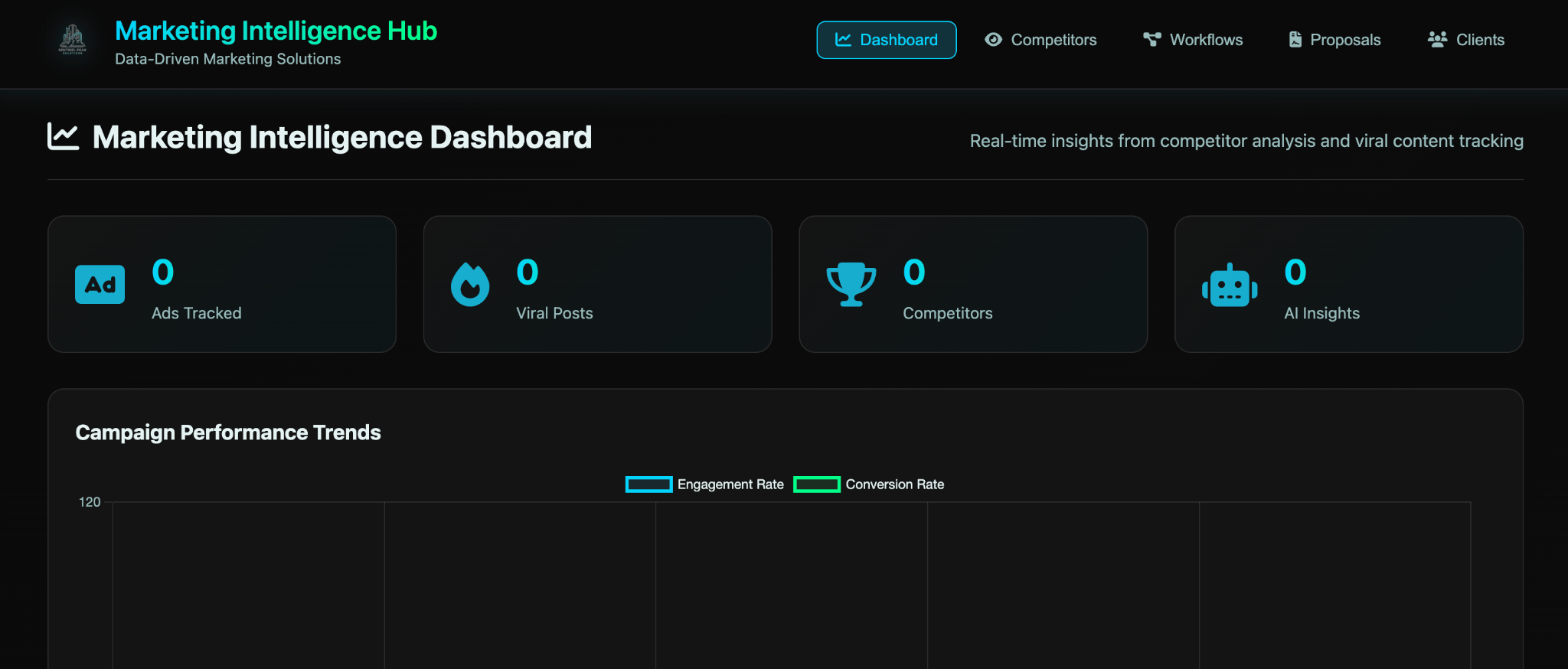 Marketing Intelligence Dashboard